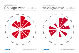 Illustration for article titled Head-To-Head Records Of The NBA Playoffs, As Cool Radial Charts